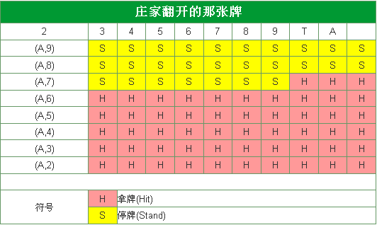 21点庄家牌型和玩家手牌对应的基本策略-如果你拿到A牌