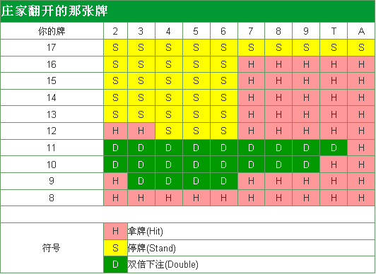 21点庄家牌型和玩家手牌对应的基本策略-开始派牌后的基本策略