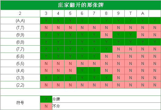 21点庄家牌型和玩家手牌对应的基本策略-什么时候分牌的策略